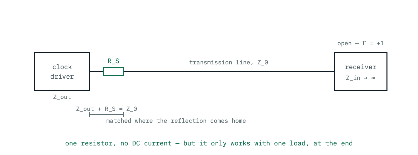 Series termination: a resistor placed directly at the clock driver output so that the driver impedance plus the resistor equals the line impedance. The far end stays open, so the edge doubles there.