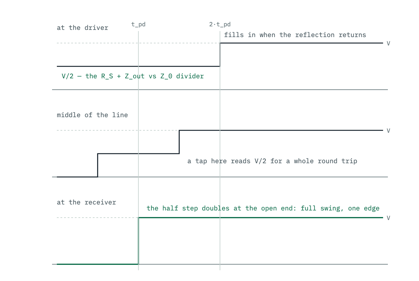 Computed waveforms on a series-terminated line at the driver, at the middle of the line, and at the receiver. The driver launches half the swing and fills in one round trip later; the open receiver end sees one clean full-amplitude edge; a mid-line tap sits at half swing for a full round trip.