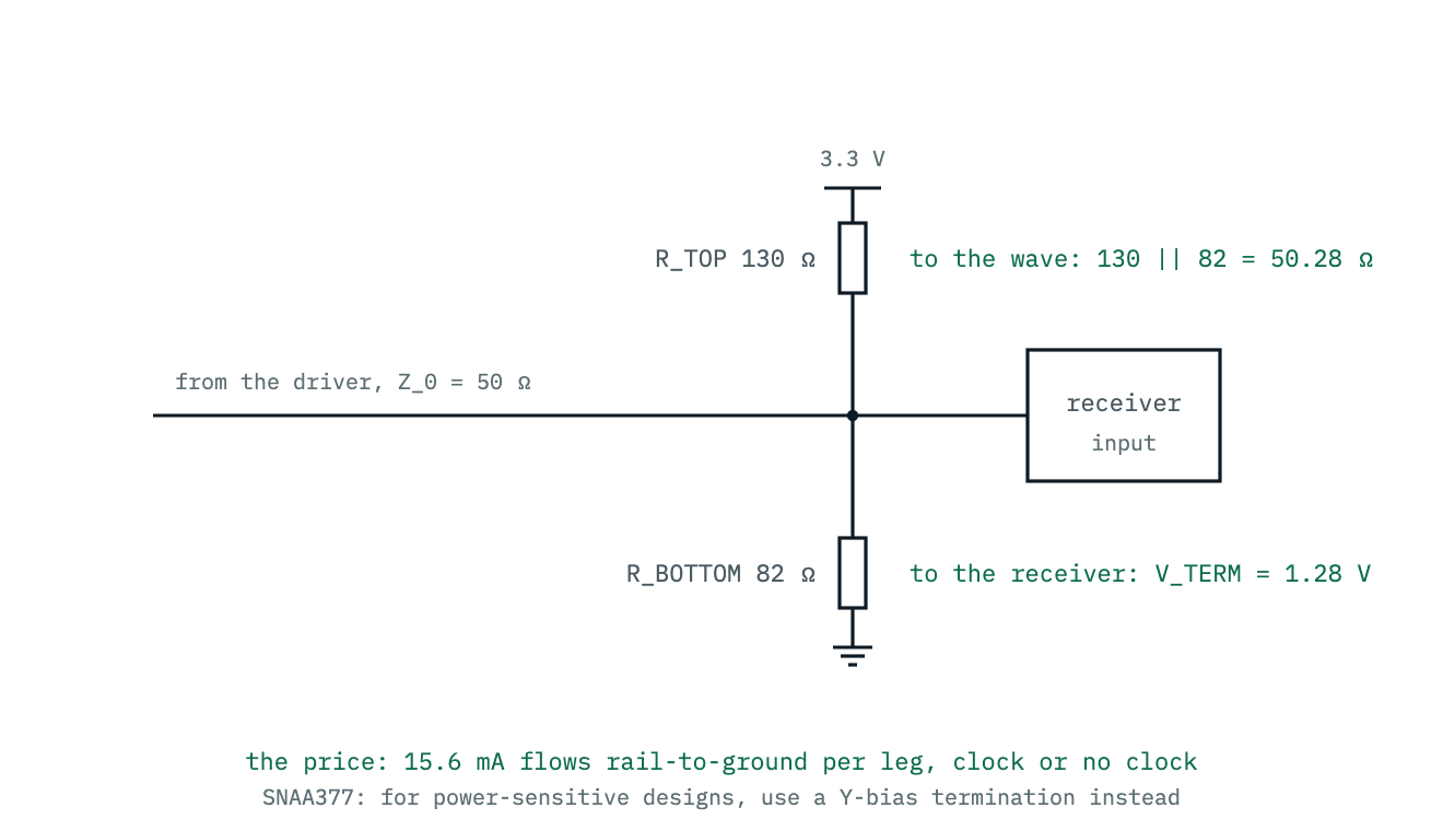 A Thevenin termination: 130 ohms to the 3.3 volt supply and 82 ohms to ground at the receiver. The parallel combination matches the 50 ohm line while the divider holds the input at 1.28 volts, at the cost of a constant 15.6 milliamps through the divider.