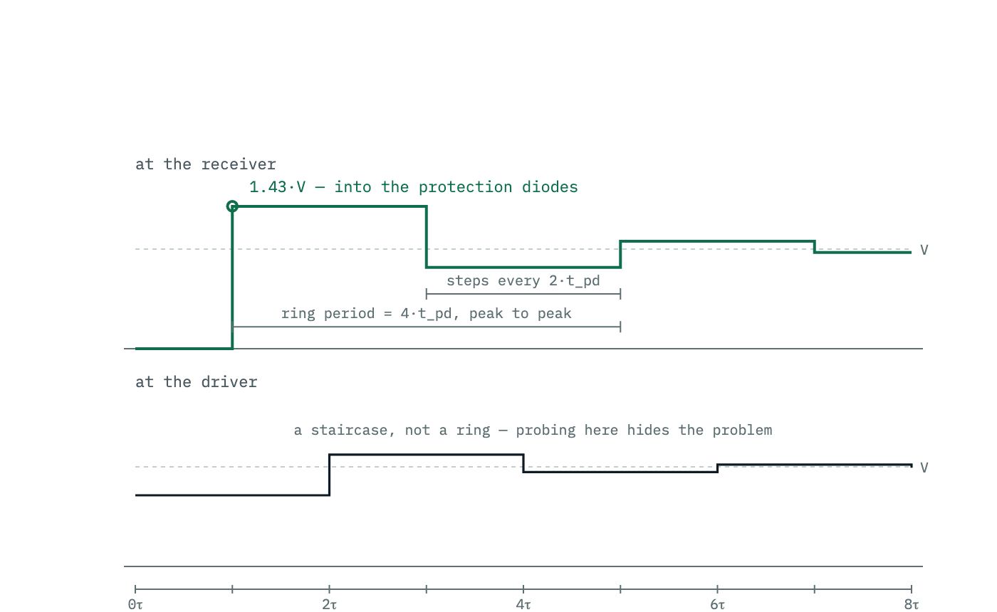Computed step response of an unterminated line at both ends. The receiver overshoots to 1.43 times the final value and rings down with a new step every round trip, twice the line delay, so that same-sign peaks recur every four line delays; the driver end shows a converging staircase instead of a ring.