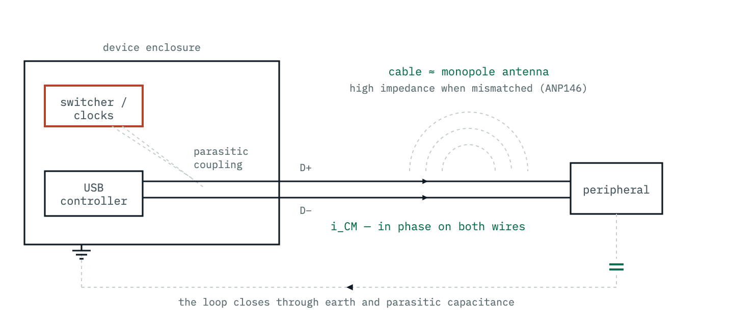 A device enclosure with a switching converter capacitively coupling the same noise onto both USB data lines. The common-mode current flows out along the cable, which behaves as a monopole antenna with a high impedance when mismatched, and returns through parasitic capacitance to earth.