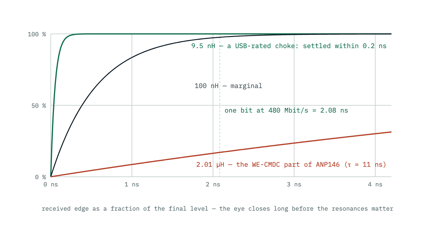 Computed edge responses in the doubly terminated USB high-speed pair, 90 ohms at each end. The few nanohenries of leakage in a data-rated choke leave the edge essentially untouched within the 2.08 nanosecond bit time. Two microhenries of leakage — the sectional-wound choke ANP146 measures — gives a time constant of 11 nanoseconds, and the edge never arrives inside the bit.