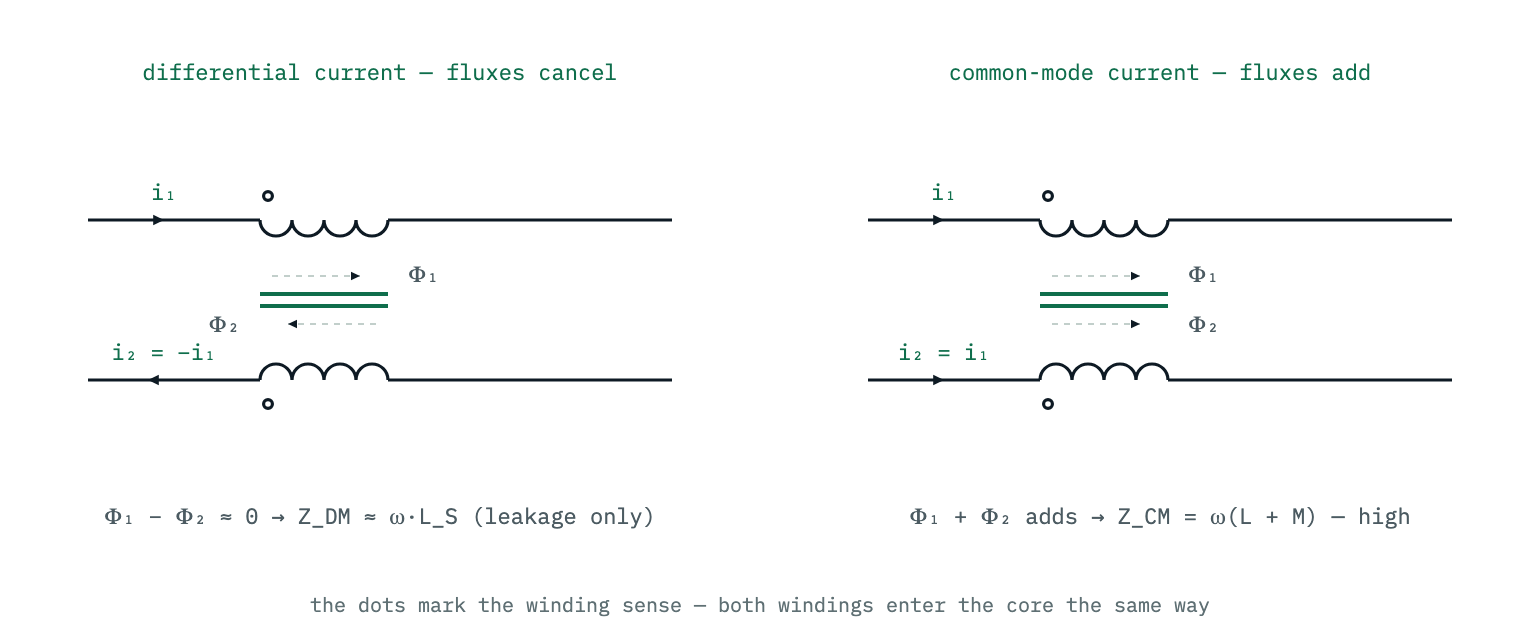 Two panels of the same choke. With differential currents the two windings magnetise the shared core in opposite directions, the fluxes cancel and the signal sees only leakage inductance. With common-mode currents both windings magnetise the core the same way, the fluxes add and the noise sees the full coupled inductance.