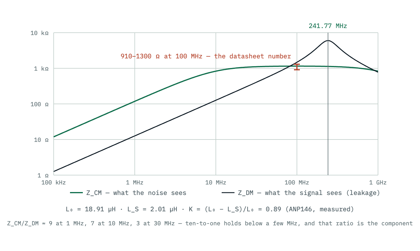 A log-log plot of the same choke seen two ways. The common-mode impedance climbs from tens of ohms to a broad, lossy maximum around 100 megahertz in the 910 to 1300 ohm datasheet window. The differential-mode impedance, set by the 2 microhenry leakage inductance, sits an order of magnitude lower until its sharp resonance near 242 megahertz.