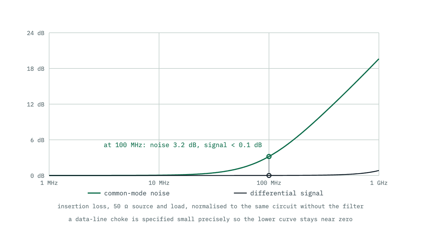 Computed insertion loss of a USB data-line filter in a matched 50 ohm system. The common-mode path, seeing the full lossy choke impedance into the shunt capacitance, climbs steadily past 100 megahertz. The differential path, seeing only a few nanohenries of leakage, stays within a fraction of a decibel across the signal band.