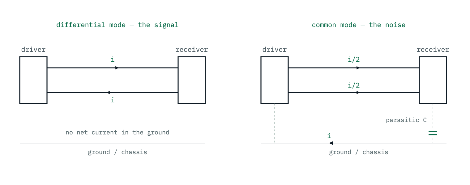Two panels comparing current paths on a wire pair. In differential mode the current flows out on one wire and back on the other, so the ground carries nothing. In common mode the same current flows the same way on both wires and returns through ground, chassis and parasitic capacitance.