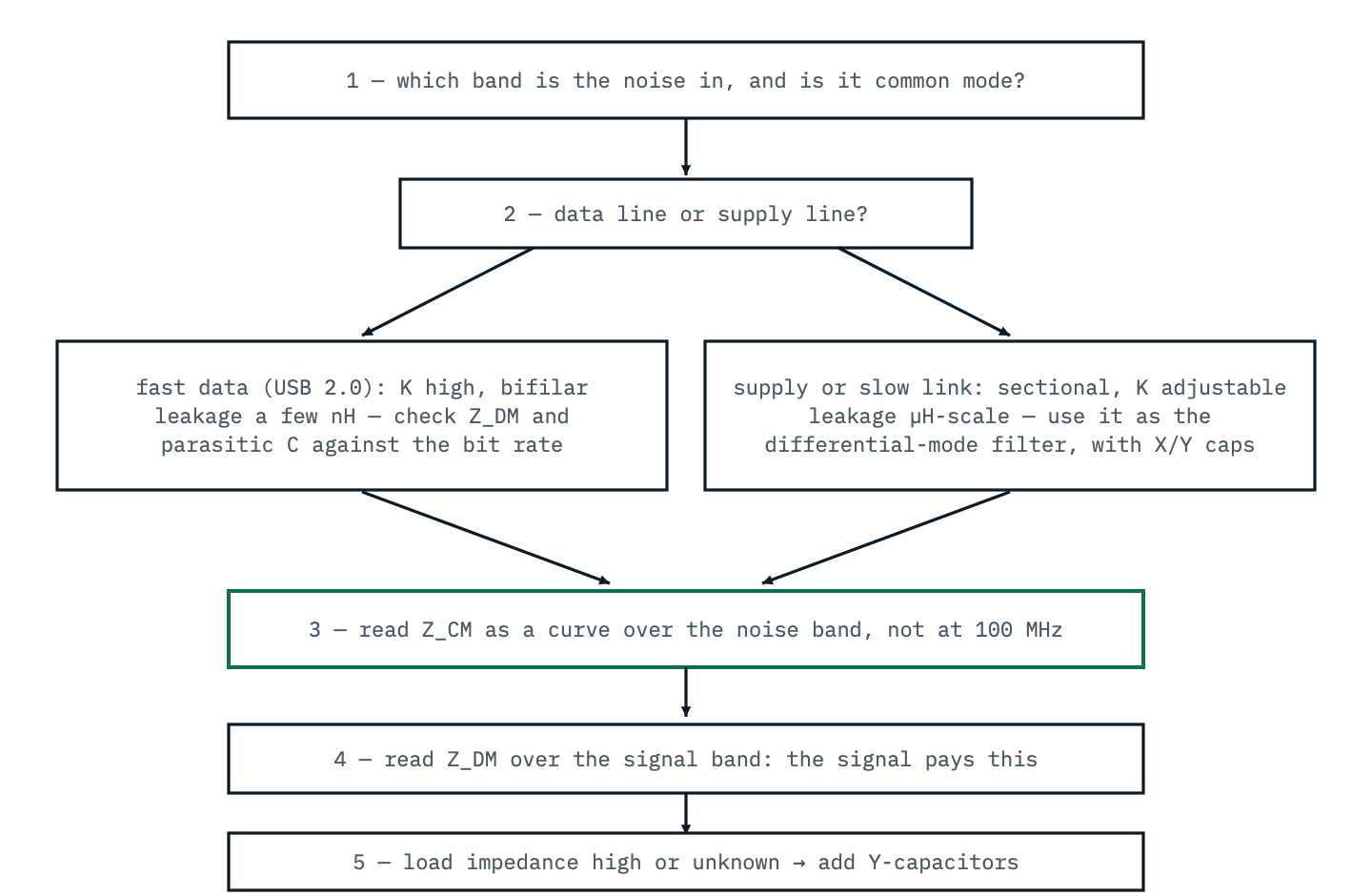 A selection flowchart: establish the noise band first, then split by line type — fast data lines need high coupling and nanohenries of leakage, checked against the bit rate, while supply lines and slow links can use sectional winding whose adjustable coupling leaves leakage to work as a differential-mode filter — then read the full common-mode impedance curve over the noise band, check the differential curve over the signal band, and add Y-capacitors when the load impedance is high or unknown.