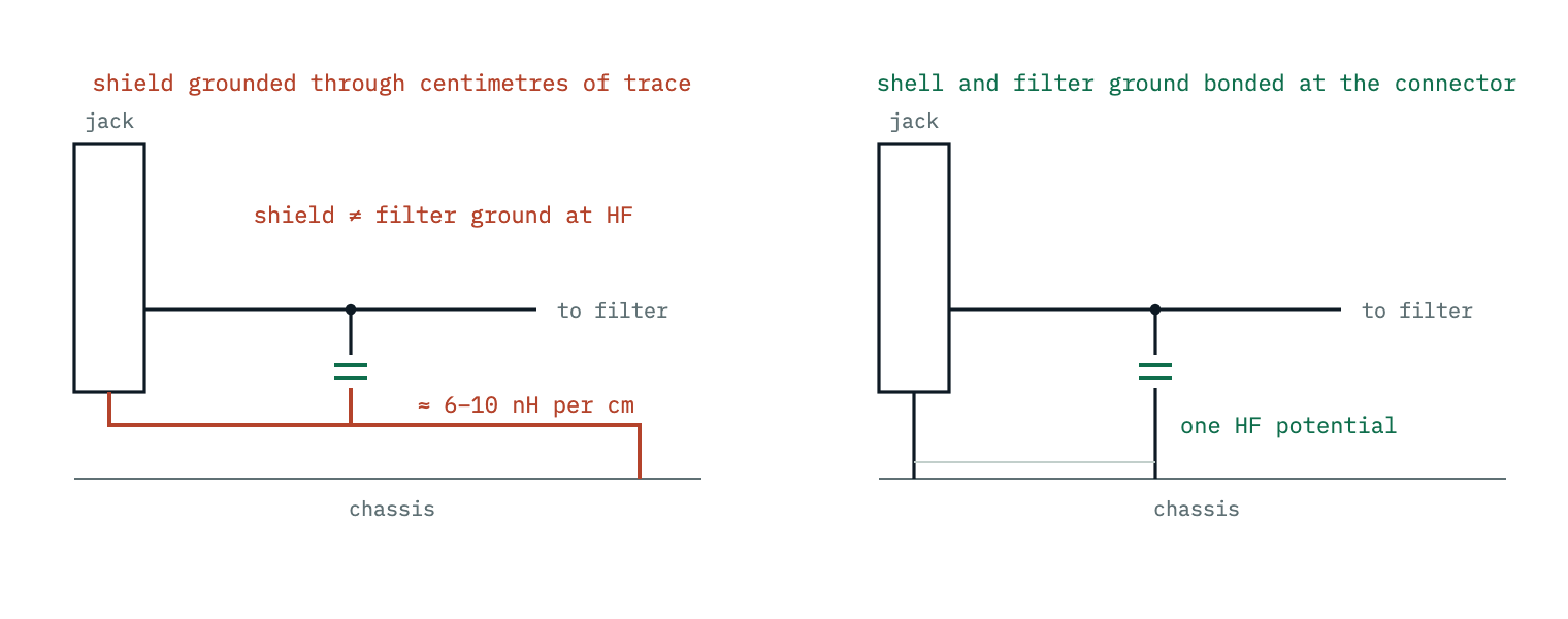 Two shield-grounding layouts. In the bad one, the connector shell reaches chassis through centimetres of trace whose inductance lets the shield and the filter ground sit at different high-frequency potentials, so interference re-enters. In the good one, shell and filter capacitors bond to the chassis at the connector, on one potential.