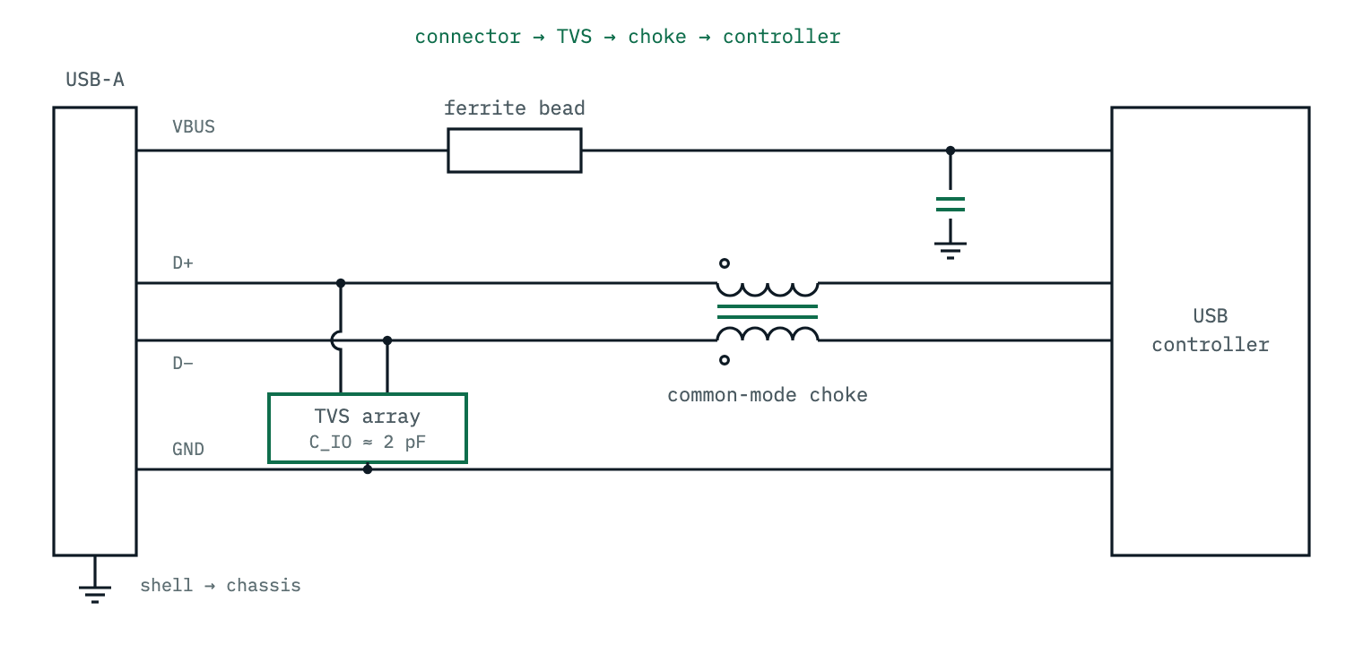 A USB 2.0 port schematic in the source order: from the connector, D+ and D− meet the TVS diode array first, then pass through the common-mode choke to the controller. VBUS is routed the same way but through a ferrite bead and capacitor instead of a choke. The connector shell bonds to chassis, separate from signal ground.