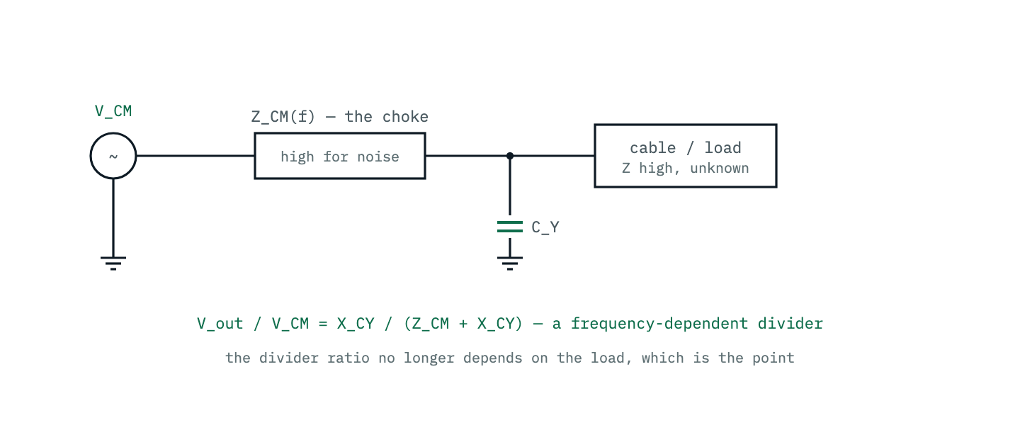 A common-mode equivalent circuit: the noise source drives the choke impedance in series, then Y-capacitors to ground form the bottom leg of a voltage divider in front of the cable. The division ratio, not the choke alone, sets the attenuation, which makes the filter independent of the load impedance.