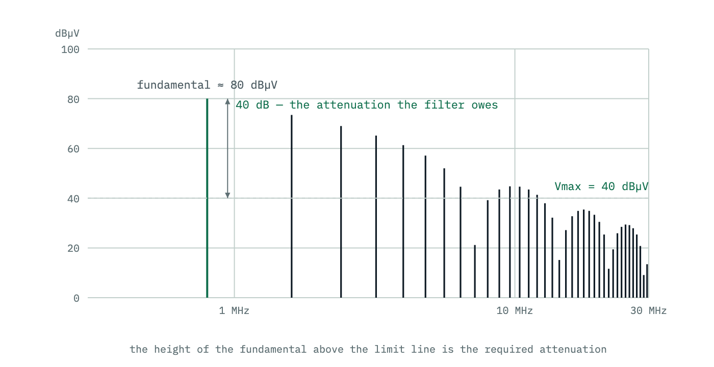 An unfiltered emissions plot: the switching fundamental stands at 80 decibel-microvolts, harmonics roll off above it, and a dashed limit line sits at 40 decibel-microvolts. The 40 decibel height of the fundamental above the limit is the attenuation the filter must provide.