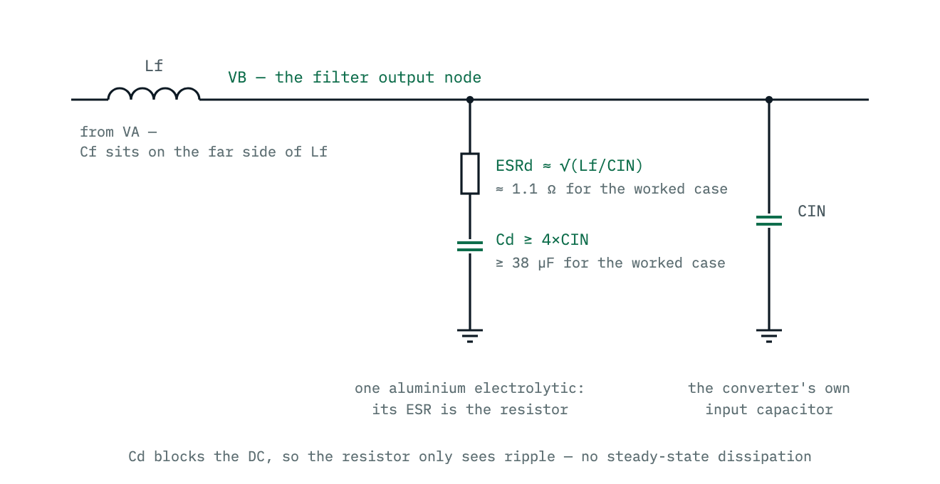 The filter output node VB: the inductor Lf arrives from the source side, where Cf sits, and two branches shunt the node — the damping branch of Cd of at least four times CIN in series with an ESR of about the square root of Lf over CIN, and the converter input capacitor CIN.