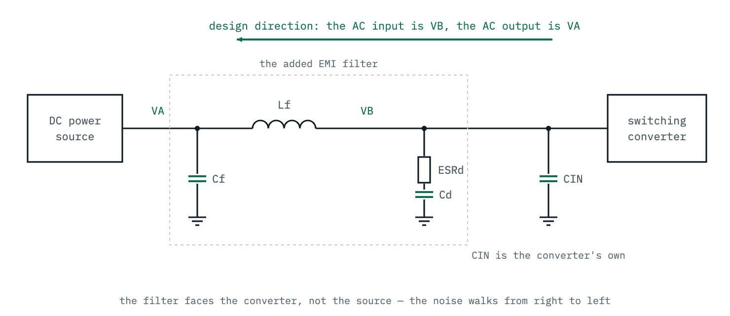 The filter between the source and the converter: the filter capacitor Cf shunts the source-side node VA, the series inductor Lf runs from VA to VB, and the damping branch Cd with its ESR and the converter input capacitor CIN both shunt the converter-side node VB. The design proceeds from the converter side toward the source.