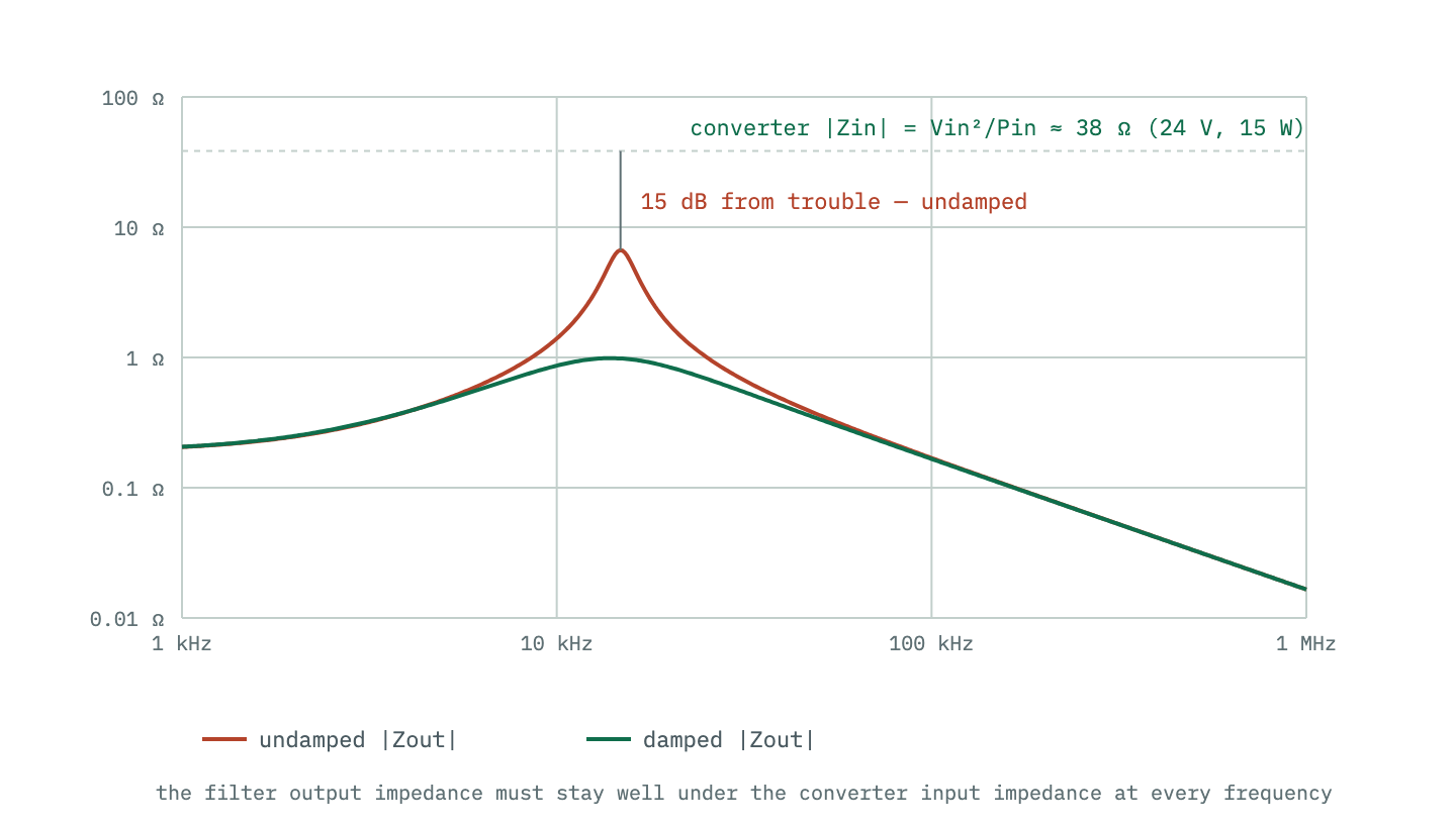 The filter output impedance plotted against the converter input impedance magnitude: the undamped resonant peak climbs to within a factor of 6 of the converter line, the damped curve stays more than a decade below it across the whole band.