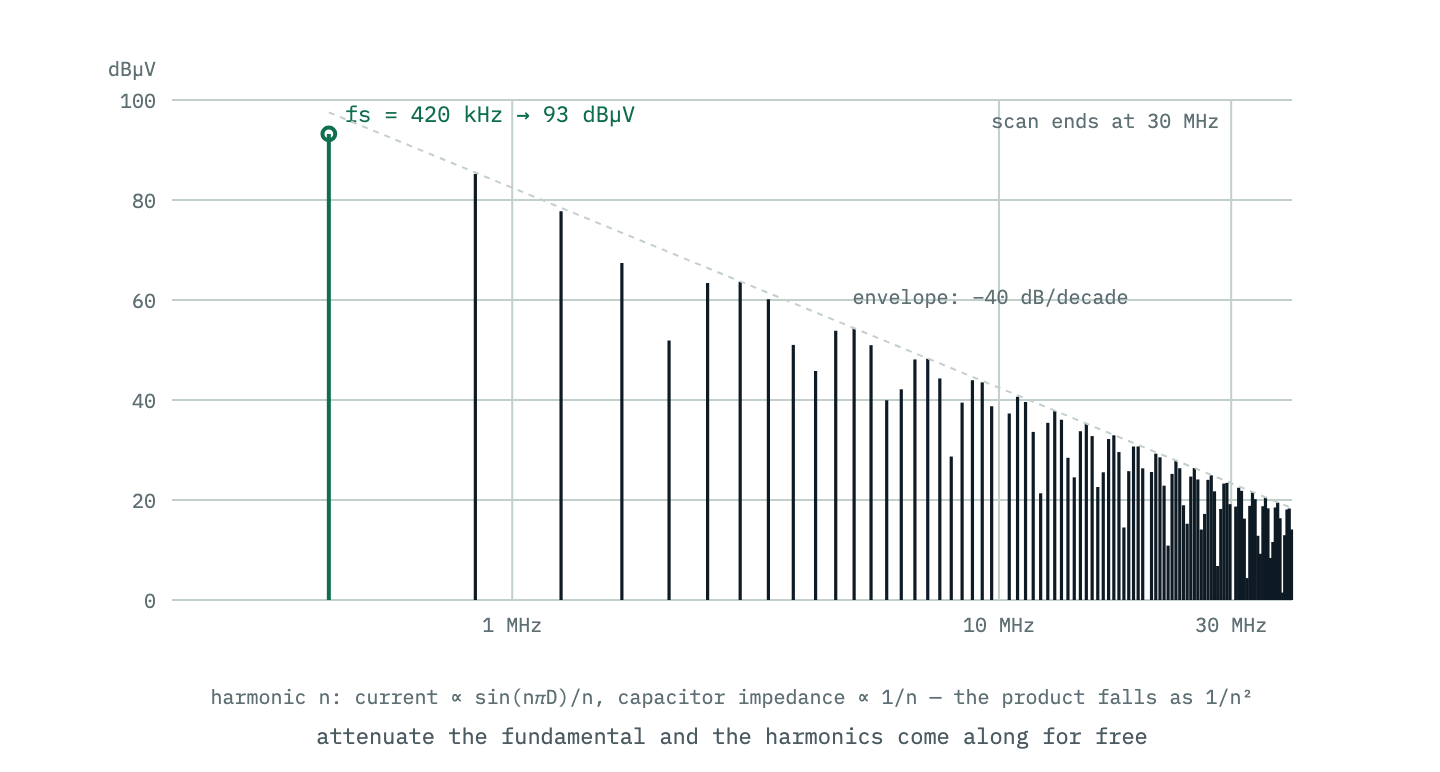 The harmonic spectrum of the input ripple voltage: a line at the switching frequency near 93 decibel-microvolts, then harmonics falling at roughly forty decibels per decade, because the square-wave current harmonics fall as one over n and the capacitor impedance falls as one over n again.