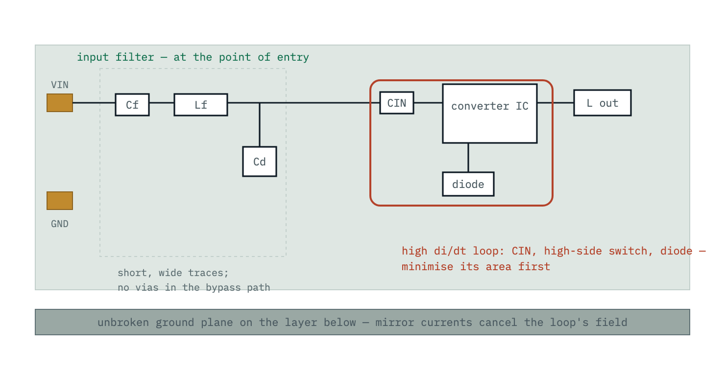 A board floor plan: the input filter sits at the connector, the converter input capacitor sits tight against the IC pins closing the small high di/dt loop with the diode, and an unbroken ground plane runs underneath so mirror currents cancel the loop's field instead of letting it couple back around the filter.
