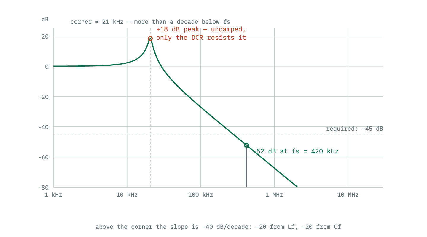 The computed transfer of the 12 microhenry, 4.92 microfarad filter: flat at zero decibels at low frequency, an eighteen decibel resonant peak near 21 kilohertz, then a forty decibel per decade rolloff that reaches minus 52 decibels at the 420 kilohertz switching frequency, past the minus 45 decibel requirement.