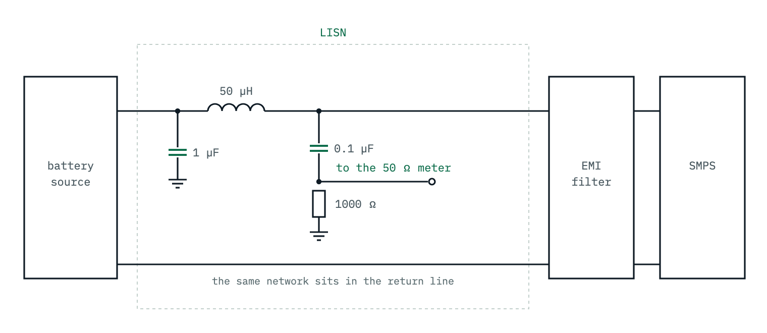 The conducted-emissions test chain: a battery source, then the LISN with a 1 microfarad capacitor toward the source, a 50 microhenry series inductor, and a 0.1 microfarad blocking capacitor feeding a 1000 ohm resistor with a tap to the 50 ohm spectrum analyzer, then the EMI filter and the converter under test.