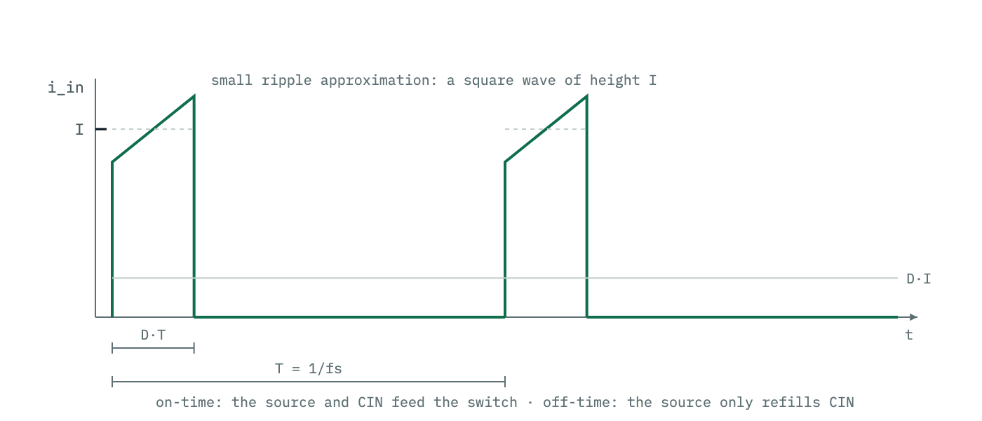 The input current of a buck converter over two switching periods: during the on-time the converter draws the full inductor current from its input, during the off-time it draws nothing, so the source sees a square wave whose average is only D times the load current.