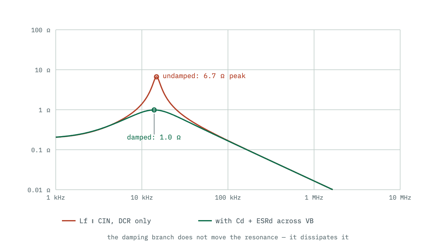 The filter output impedance over frequency: undamped it rises to a sharp 7 ohm peak where Lf resonates with CIN, near 15 kilohertz; damped with the prescribed electrolytic branch the same curve tops out near 1 ohm — the peak is dissipated, not moved.