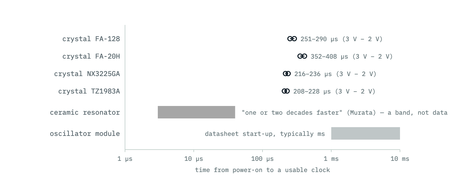 Log-scale horizontal bar chart of oscillator start-up time. Four crystals measured by TI at 3 volts span 208 to 352 microseconds, at 2 volts 228 to 408. Below them a band for ceramic resonators spans 3 to 40 microseconds, labelled with Murata's statement that they start one or two decades faster. At the bottom an oscillator module is marked as ready in the milliseconds its datasheet states, with no on-board oscillator to start.