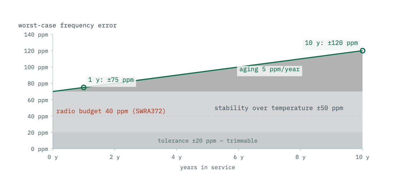 Stacked area of a crystal's worst-case frequency error against years in service, from zero to ten years. The tolerance band of 20 ppm is constant, the temperature stability band of 50 ppm sits on top of it, and the aging band grows linearly from zero to 50 ppm at ten years, so the total rises from 70 ppm at installation to 75 ppm at one year and 120 ppm at ten.