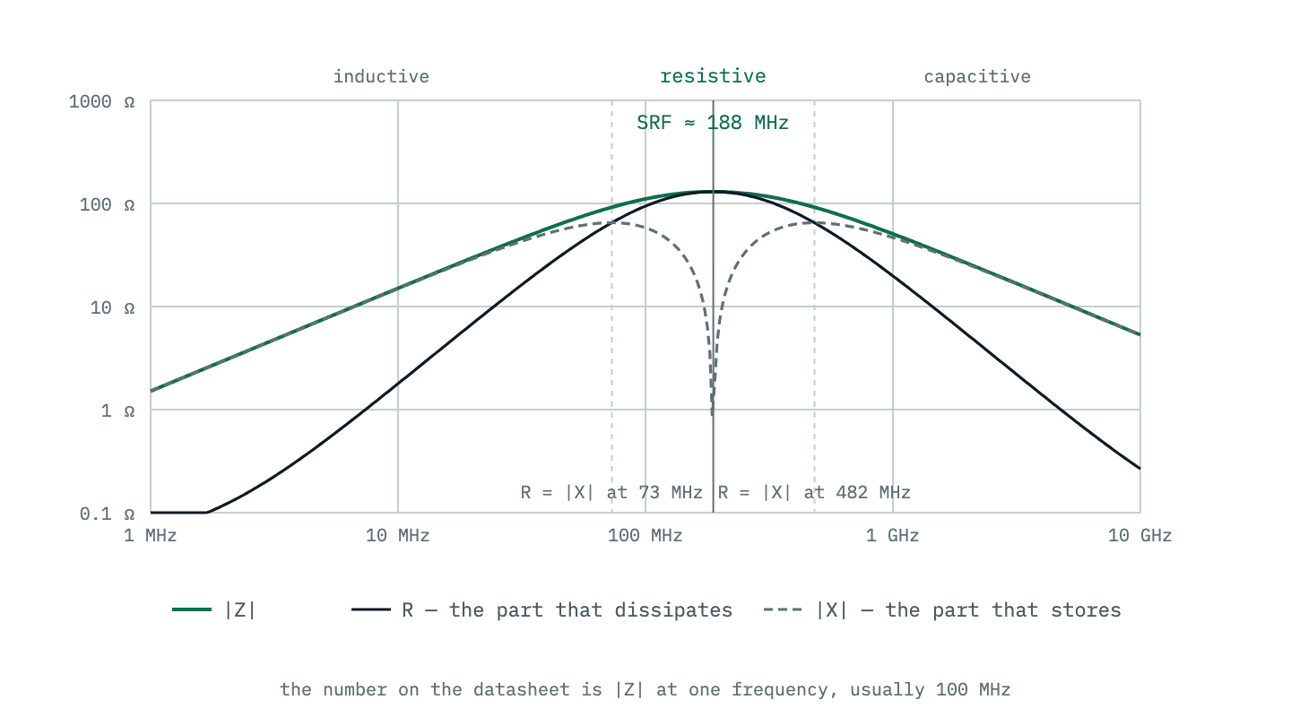 A log-log impedance plot of a ferrite bead showing three regions: inductive at low frequency where reactance dominates, resistive around the self-resonant frequency where the real part peaks, and capacitive above it where impedance falls again.