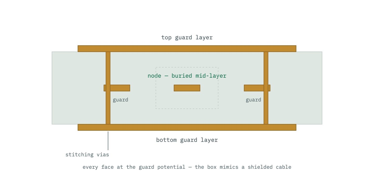 A board cross-section: the sensitive trace buried on an inner layer, guard traces beside it on the same layer, guard copper on the layers above and below, and stitching vias tying all four sides together — a 360-degree shield around the net, like a cable.