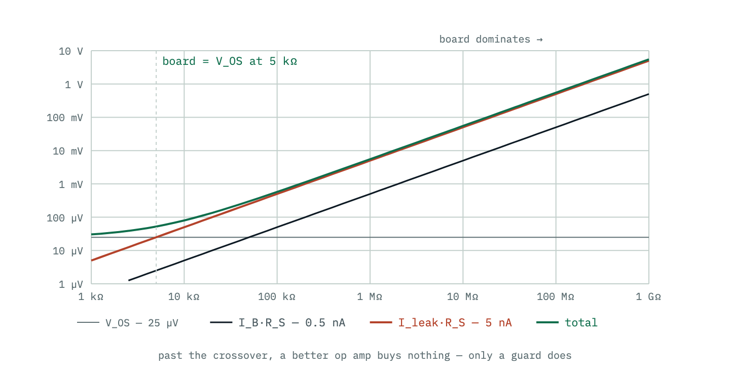 Total input-referred error versus source impedance: the flat offset-voltage floor, the rising bias-current term, and a ten-times-steeper board-leakage term that overtakes the offset voltage at just a few kilohms and dominates everything above.