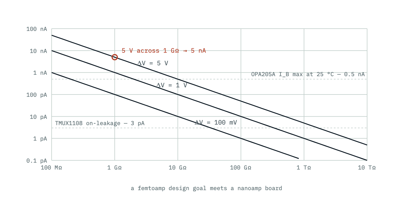 Leakage current versus board insulation resistance on log-log axes, one line per voltage difference. A gigaohm under 5 V leaks 5 nA — ten times the bias current of a precision bipolar op amp and a thousand times the on-leakage of a low-leakage multiplexer.