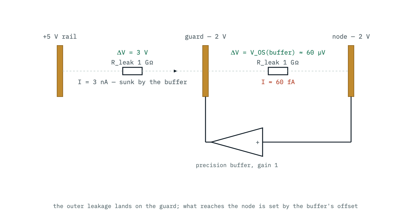 The rail leaks three nanoamps into the guard across three volts of difference, and the guard buffer sinks it. Between guard and node the only remaining voltage difference is the buffer's own offset, tens of microvolts, so the current reaching the node falls to femtoamps.