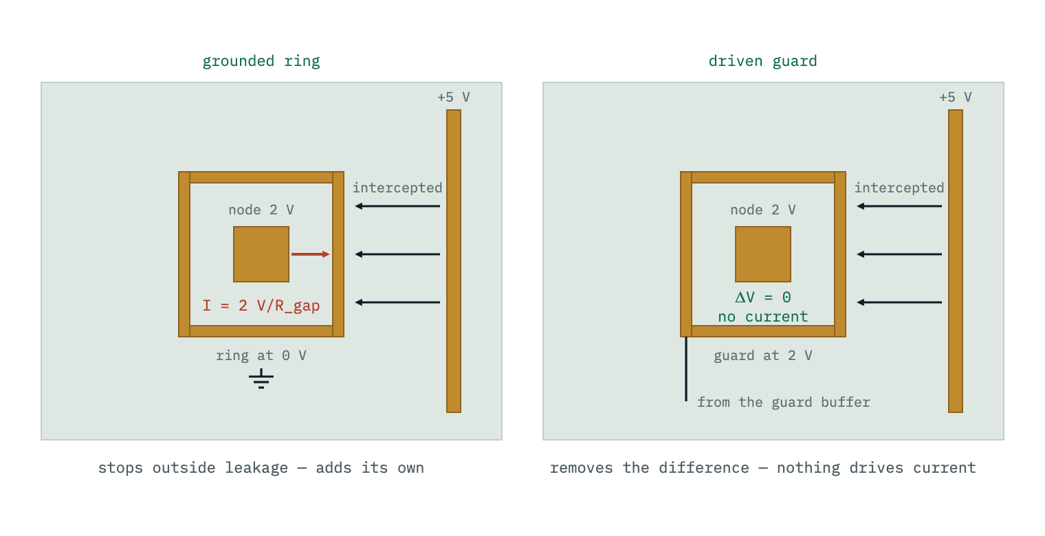 A ring grounded at 0 V intercepts outside leakage but places the node's full 2 V across the closest gap on the board, leaking the node to ground through the ring. A ring driven to the node's 2 V intercepts the same outside leakage with no voltage difference left across the inner gap.