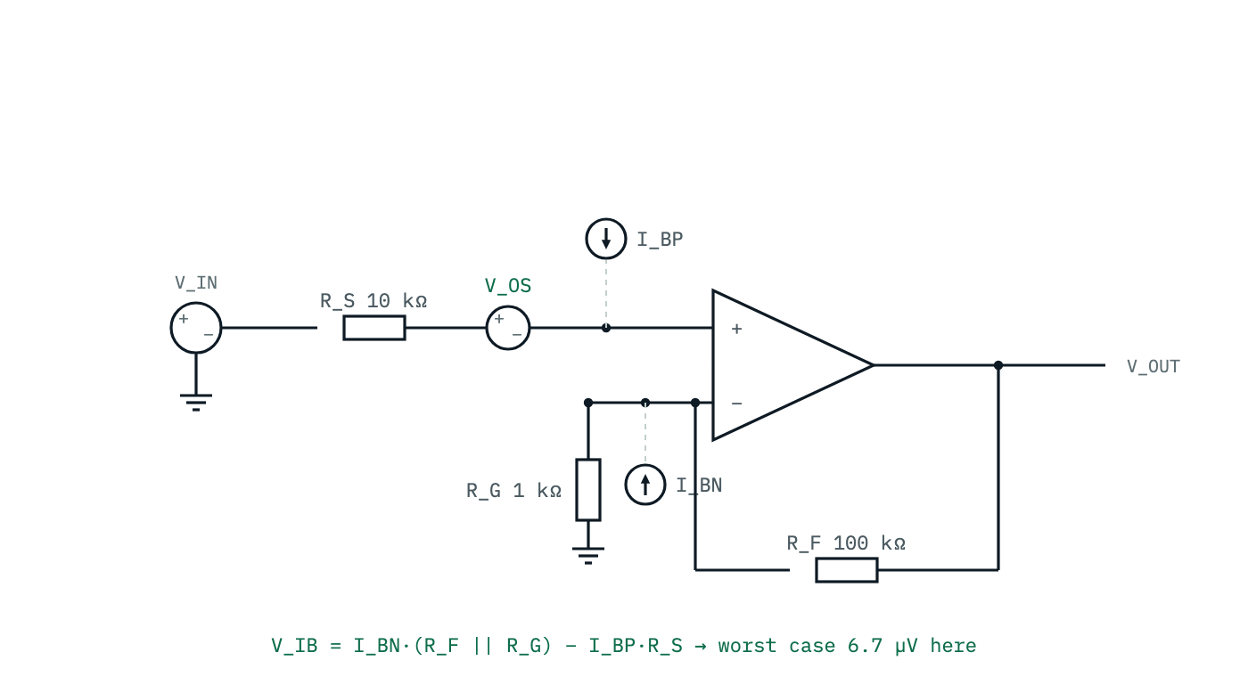 An op amp drawn with its own error sources: an offset voltage in series with the non-inverting input and a bias current source on each input. The bias currents flowing through the source resistance and the feedback network convert to input-referred offset.
