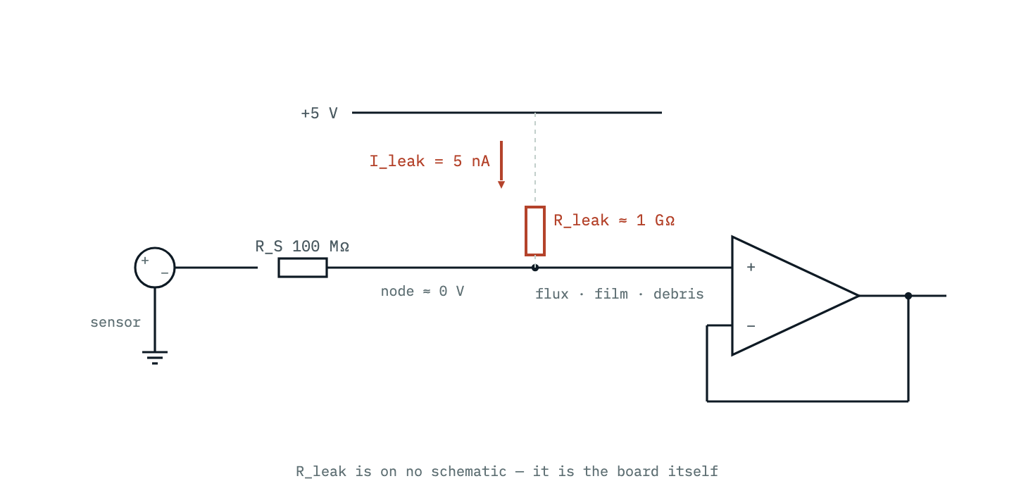 A sensor with a 100-megaohm source resistance feeds an op amp input, and a nearby 5 V trace connects to the same node through a gigaohm parasitic resistance formed by the board surface — injecting nanoamps the schematic never accounted for.