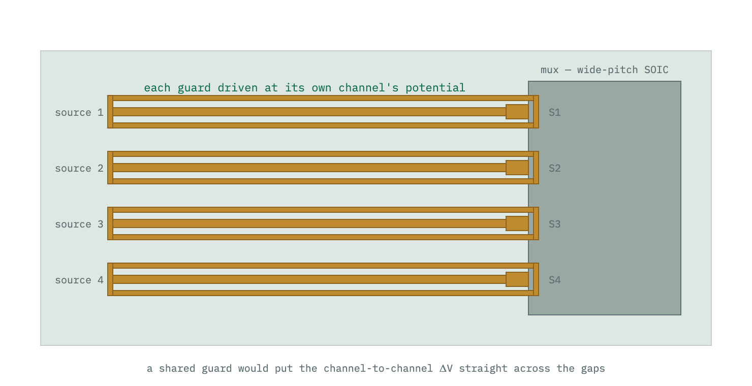 Four source traces run to a wide-pitch SOIC multiplexer, each flanked by its own guard traces that close into a ring around the pin. Each channel's guard sits at that channel's own potential, because a shared guard would put channel-to-channel voltage differences across the gaps.