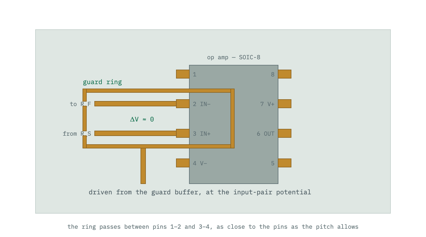 Top view of an SOIC-8 op amp: a copper guard ring enters between pins 1 and 2 and between pins 3 and 4, encircling both input pins and the traces feeding them, with a drive trace bringing the ring to the input pair's potential.