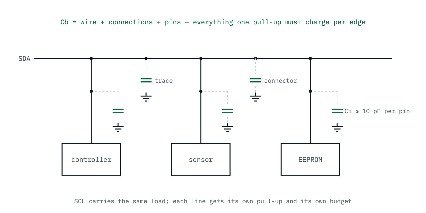 One bus line with its capacitance drawn out as the sum of parts: up to 10 pF of pin capacitance at every connected device, plus the trace on the board, plus any connector and cable — everything the pull-up resistor has to charge on each rising edge.