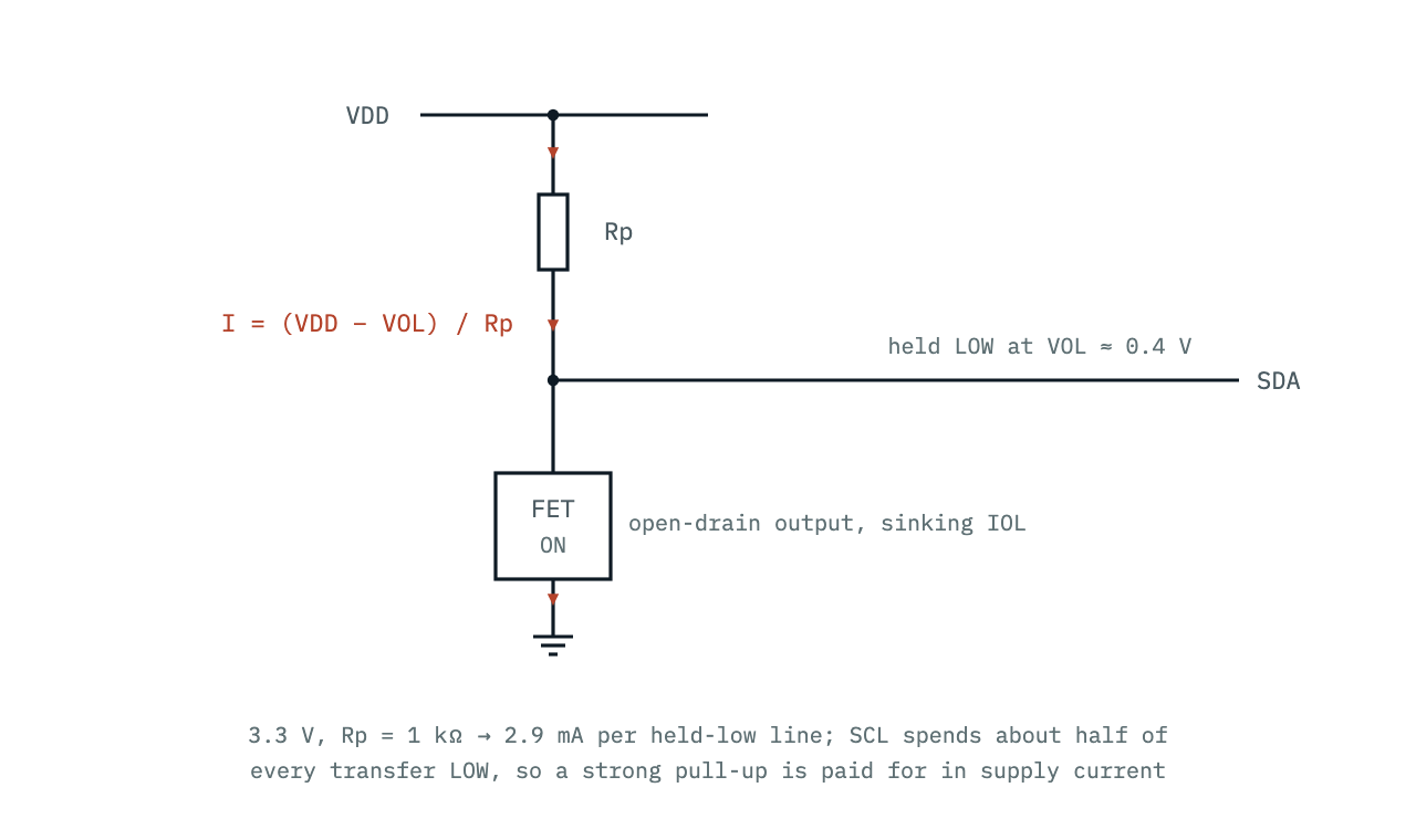 The DC path while a line is held LOW: current flows from VDD through the pull-up resistor into the open-drain transistor and to ground for the whole time the line is low, so a stronger pull-up is a permanent tax whenever the bus is talking.