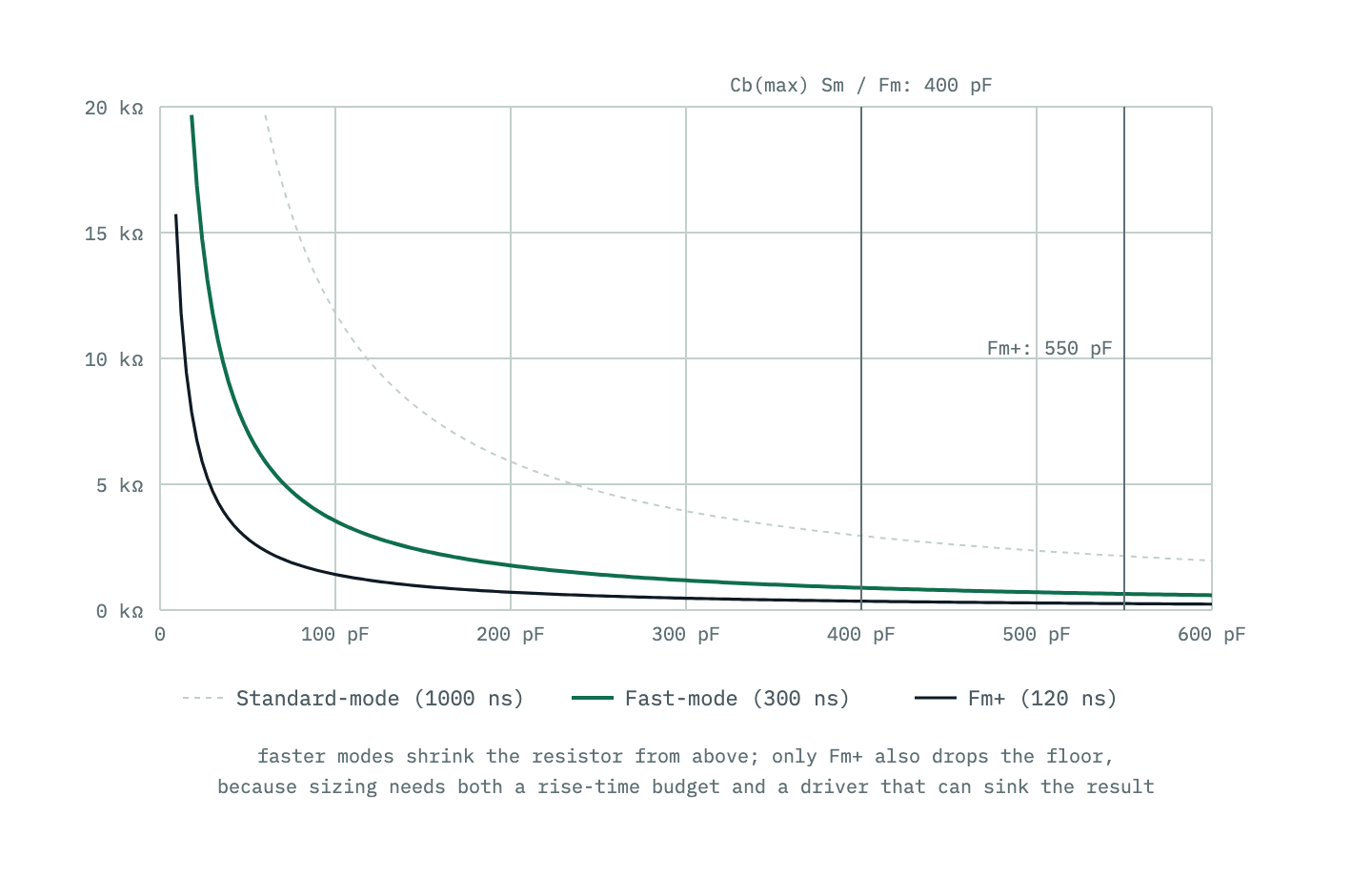 Rp(max) versus bus capacitance for Standard-mode, Fast-mode and Fast-mode Plus: the 120 ns Fast-mode Plus rise budget forces the smallest resistors, but its 20 mA sink rating lowers the floor to match, which is how it lives with 550 pF.