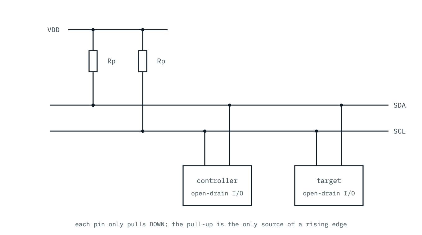 An I2C bus: SDA and SCL each tied to VDD through one pull-up resistor, with two devices attached through open-drain outputs that can only pull a line LOW — the resistor is the only thing that ever drives it HIGH.