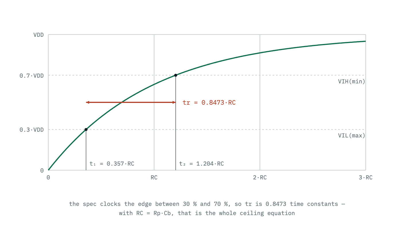 The RC charging exponential of a released I2C line crossing the 0.3·VDD and 0.7·VDD input thresholds. The specified rise time is the span between those crossings, 0.8473 time constants, not the full charge to VDD.