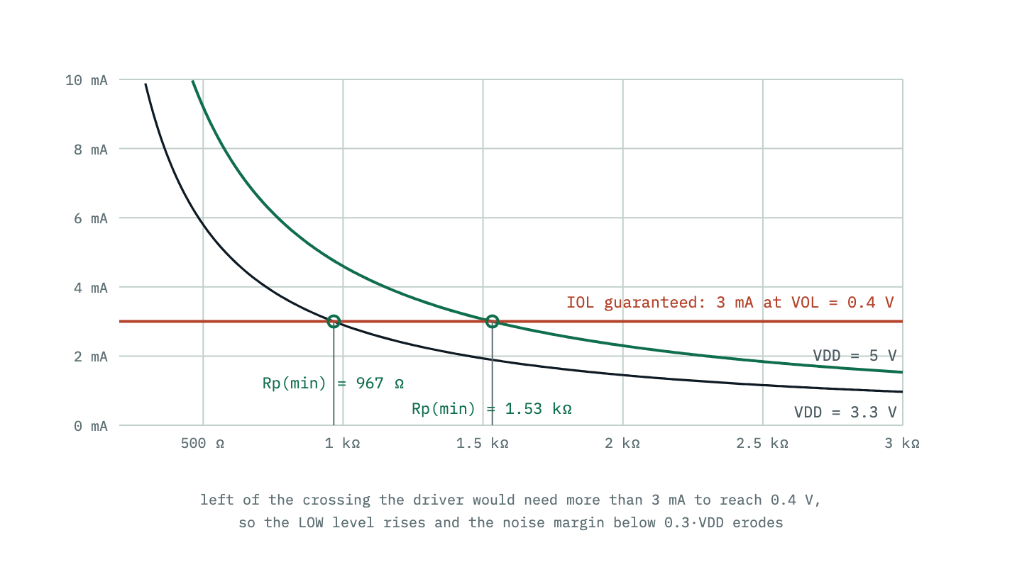 Current the open-drain driver must sink to hold the line at VOL, plotted against pull-up resistance for 3.3 V and 5 V supplies. Below Rp(min) the required current exceeds the 3 mA the specification guarantees, so VOL rises out of the valid LOW range.