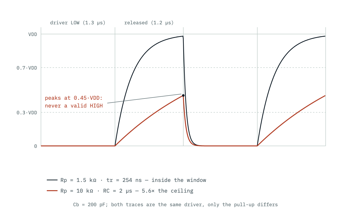 Two computed SCL waveforms at 400 kHz: with a correctly sized pull-up the line crosses 0.7·VDD early in the released phase; with a pull-up far above Rp(max) the exponential is still below the HIGH threshold when the driver pulls the line down again, so receivers never see a HIGH at all.