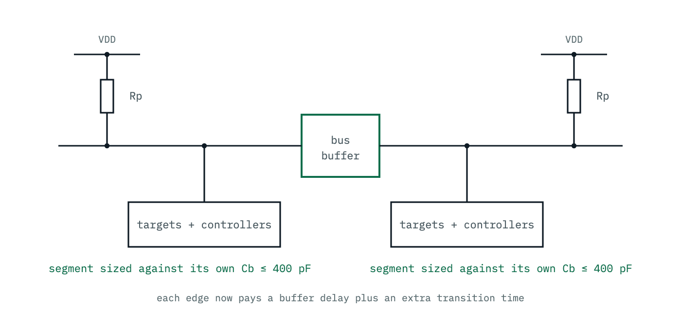 A bus buffer dividing one overloaded I2C bus into two segments, each with its own pull-up pair and its own capacitance budget, so each side sizes its resistor against its own Cb instead of the sum.