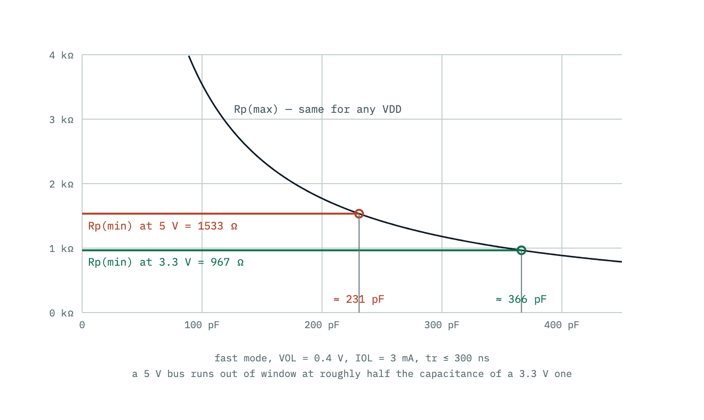 The same Rp(max) ceiling with two floors: Rp(min) is 967 ohms at 3.3 V but 1.53 kilohms at 5 V, so the Fast-mode window closes at about 231 pF on a 5 V bus against 366 pF at 3.3 V — a higher supply narrows the window.