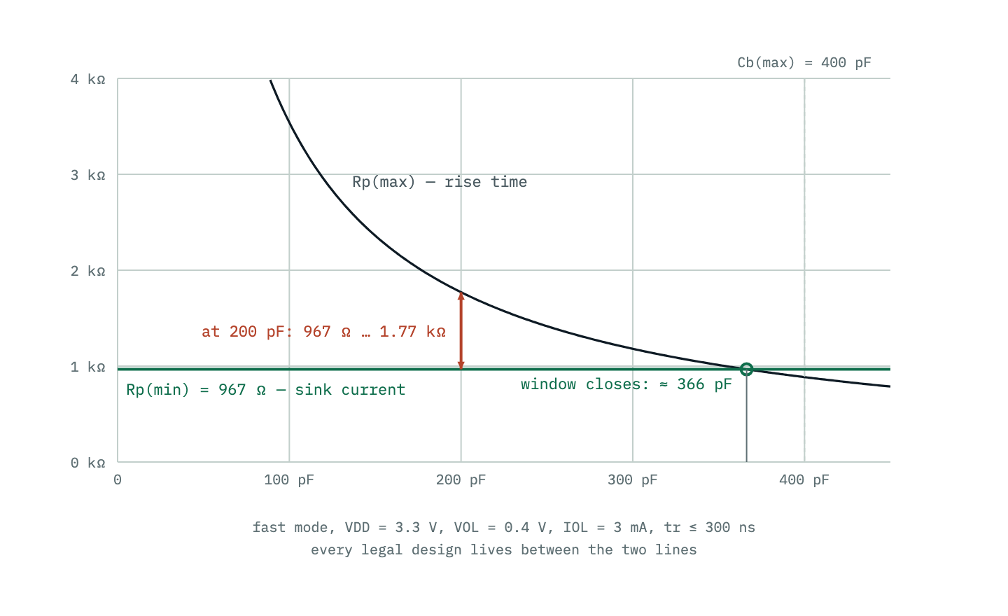 Rp(max) falling as a hyperbola with bus capacitance while Rp(min) stays flat at 967 ohms; the usable window between them narrows as capacitance grows and closes entirely near 366 pF for Fast-mode at 3.3 V.