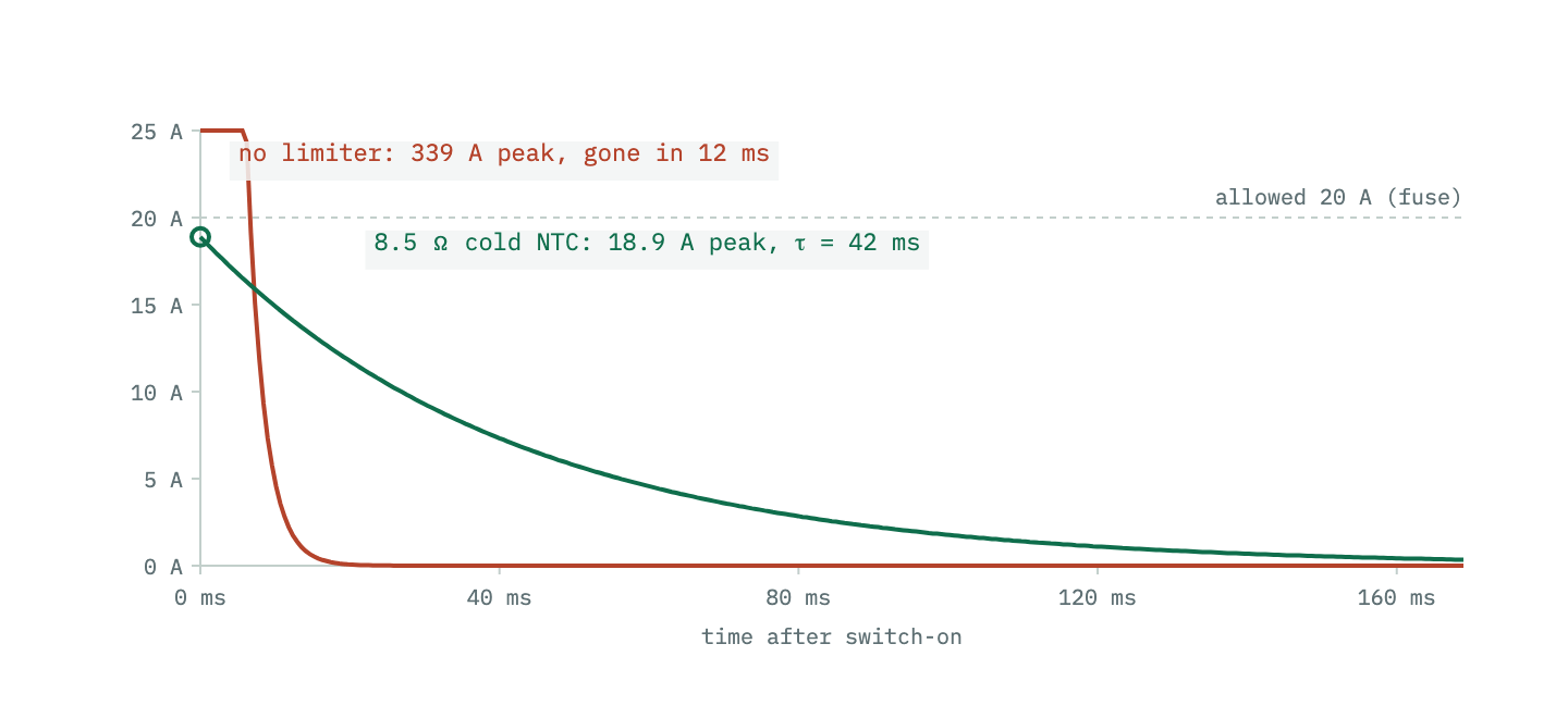 Capacitor charging current against time for the first 170 milliseconds after switch-on. Without a limiter the current starts at 339 amps and collapses within a couple of milliseconds, far above the plot. With 8.5 ohms of cold NTC in series it starts at 18.9 amps, below the 20 amp allowed line, and decays exponentially with a 42 millisecond time constant.