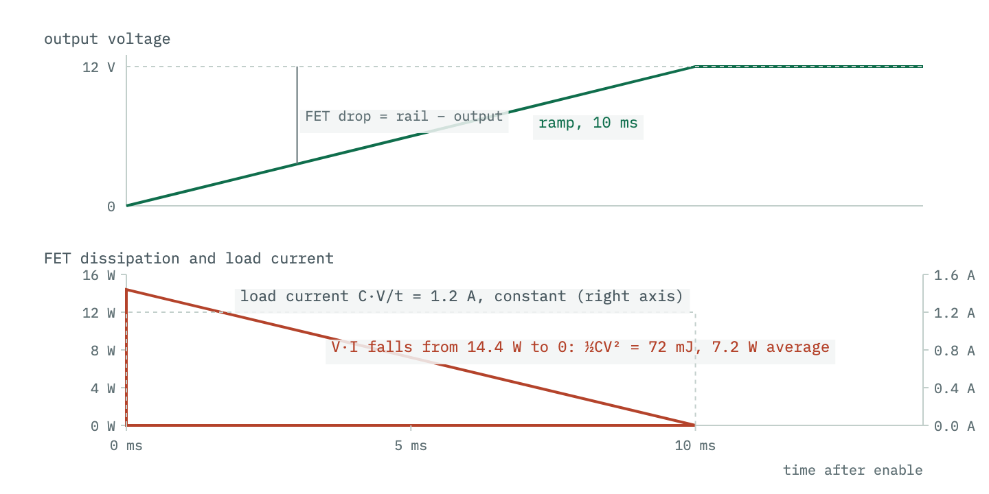 Output voltage of a MOSFET soft start rising linearly from zero to 12 volts over 10 milliseconds, then flat. Beneath it a bar shows a constant 1.2 amp charging current during the ramp, and a triangle shows the FET dissipation falling from 14.4 watts at the start of the ramp to zero at the end, 72 millijoules in total.