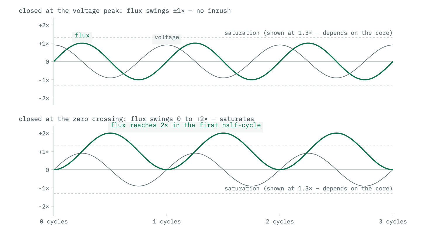 Two plots of transformer core flux against time over three mains cycles. Switched on at the voltage peak, the flux swings symmetrically between plus and minus its normal peak. Switched on at the voltage zero crossing, the flux starts at zero and swings from zero to twice the normal peak, crossing a dashed saturation level in the first half-cycle and, because the integral is drawn lossless, on every cycle after; in a real core the offset decays over a few cycles.