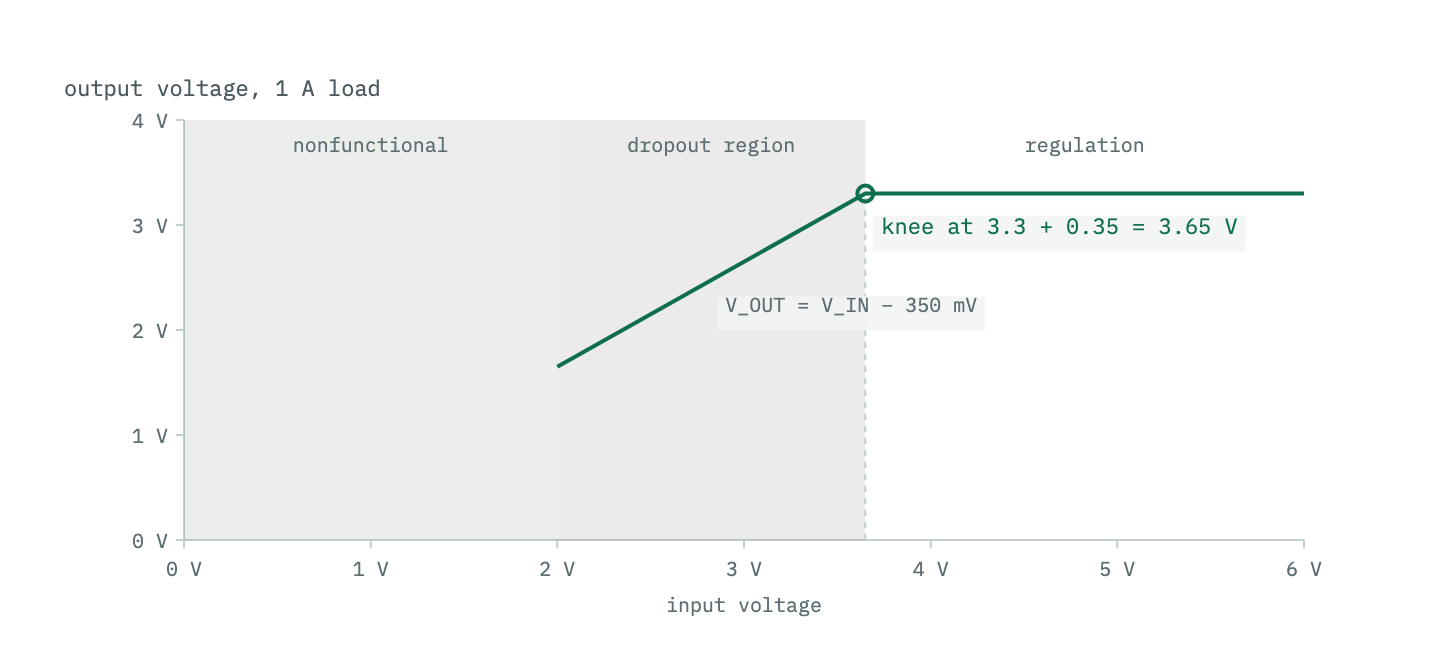 Output voltage against input voltage for a 3.3 volt LDO carrying 1 amp with 350 millivolts of dropout. From 2 volts to 3.65 volts of input the output follows a line 350 millivolts below the input; above 3.65 volts it is flat at 3.3 volts. The region below 2 volts is marked as nonfunctional, and the knee at 3.65 volts is marked.